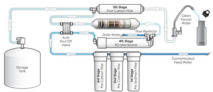 maple reverse osmosis plumbing diagram